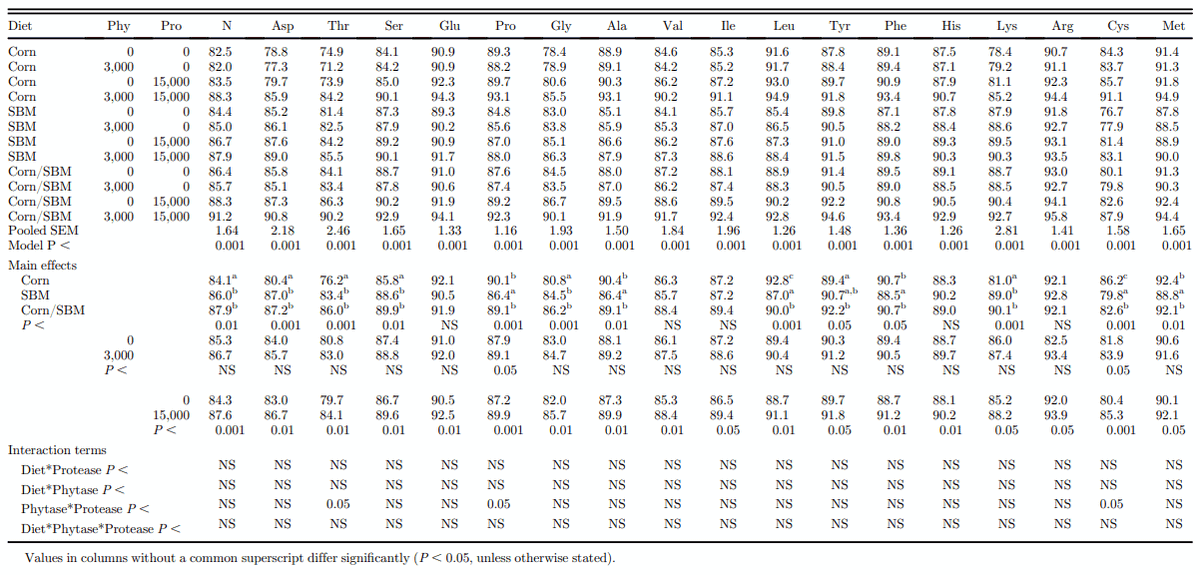 Toward standardized amino acid matrices for exogenous phytase and protease in corn–soybean meal–based diets for broilers - Image 3