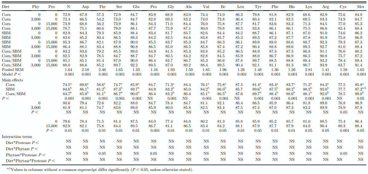 Toward standardized amino acid matrices for exogenous phytase and protease in corn–soybean meal–based diets for broilers - Image 1