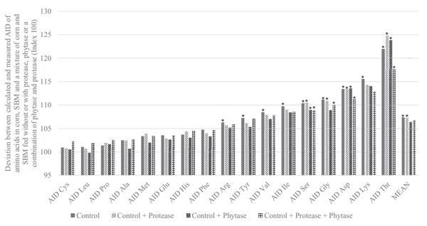 Figure 2. Deviation between calculated (based on measured values for corn and soybean meal (SBM) and their respective concentration in the mixture) and measured values for apparent (AID) ileal amino acid digestibility in broilers. Index 100 indicates that the digestibility of the mixture was predictable based on the digestibility of the individual raw materials and their inclusion concentration in the mixture. Values over 100 indicate that the digestibility of the individual raw materials was undervalued relative to their eventual contribution in the mixture. Values under 100 indicate that the digestibility of the individual raw materials was overvalued relative to their eventual contribution in the mixture. *represents a significant difference between calculated and measured digestibility values for the specific contrast within that treatment. Each bar represents the mean of 6 replicate cages and 6 birds per cage.