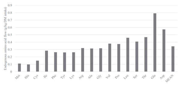 Figure 1. Flow of endogenous amino acids in the ileum of broilers fed a N-free diet (g/kg DM intake). Each bar represents the mean of 6 replicate cages and 6 birds per cage.