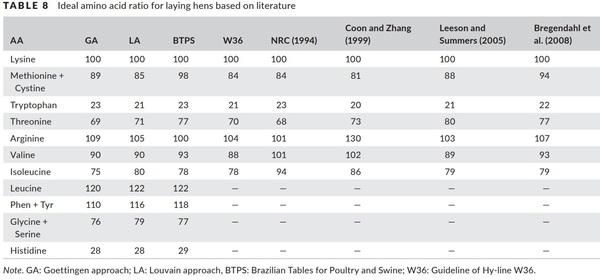 Optimal in-feed amino acid ratio for laying hens based on deletion method - Image 16