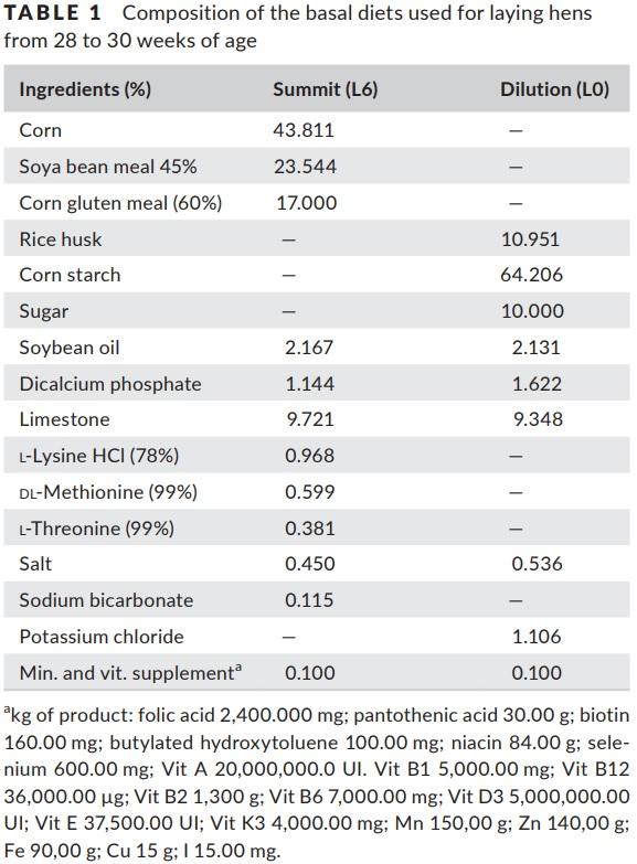 Optimal in-feed amino acid ratio for laying hens based on deletion method - Image 1