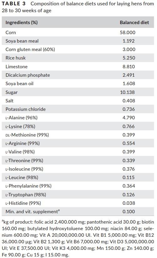 Optimal in-feed amino acid ratio for laying hens based on deletion method - Image 3