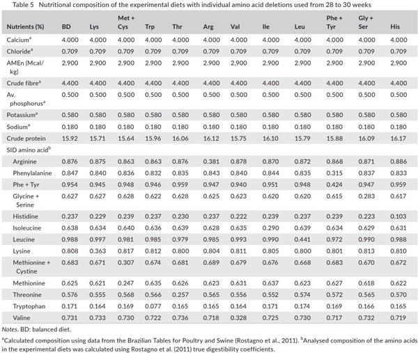 Optimal in-feed amino acid ratio for laying hens based on deletion method - Image 8