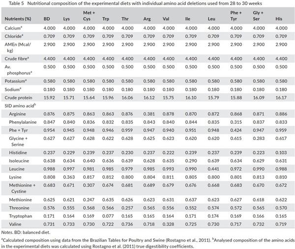 Optimal in-feed amino acid ratio for laying hens based on deletion method - Image 8