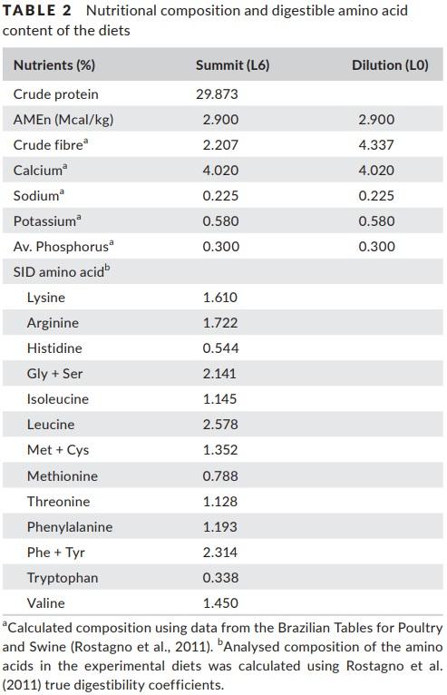 Optimal in-feed amino acid ratio for laying hens based on deletion method - Image 2