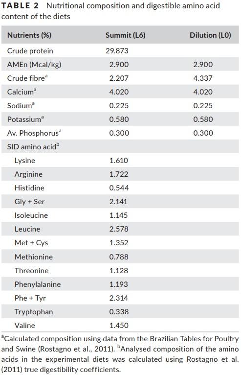 Optimal in-feed amino acid ratio for laying hens based on deletion method - Image 2