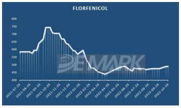 Florfenicol