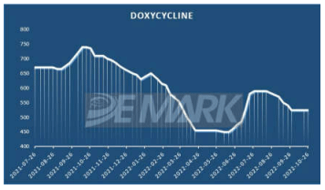 Doxycycline HCl