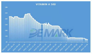 Vitamin A