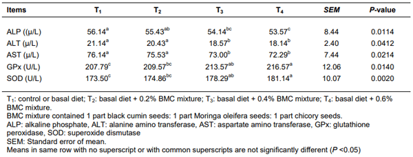 Table 7 Effect of supplementation of a dietary phytogenic feed dietary (BMC) mixture on liver enzyme activities in serum and serum oxidative status in broiler chickens