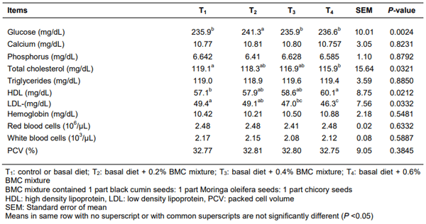 Table 6 Effect of supplementation of a dietary phytogenic feed dietary (BMC) mixture on serum chemistry and blood hematology in broiler chickens