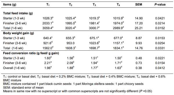 Table 3 Effect of dietary phytogenic feed (BMC) mixture supplementation on growth performance of broiler chickens T