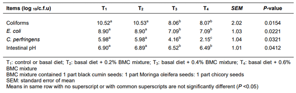 Table 5 Effect of supplementation of a dietary phytogenic feed (BMC) mixture on intestinal microbial count and pH in broiler chickens