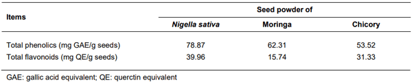 Table 2 Total phenolic and flavonoid compounds of black cumin, Moringa, and chicory seeds