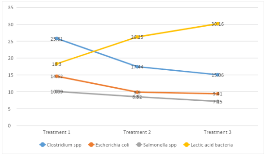 Figure 2: Caecal microbial population chart among the treatments