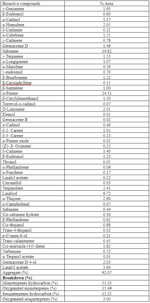 Table 2: Bioactive compounds in Juniperus thurifera root extract analyzed using GC-MS 