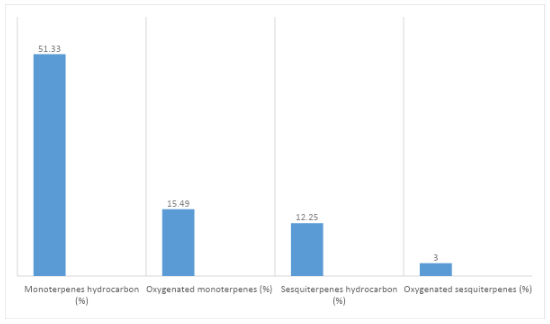 Figure 1. Breakdown of bioactive compounds in Juniperus thurifera root extract