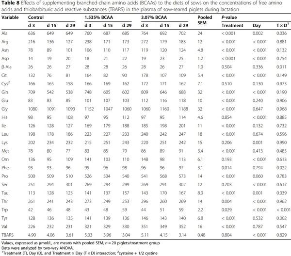 Dietary supplementation with branched-chain amino acids enhances milk production by lactating sows and the growth of suckling piglets - Image 3
