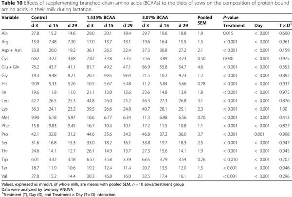 Dietary supplementation with branched-chain amino acids enhances milk production by lactating sows and the growth of suckling piglets - Image 1