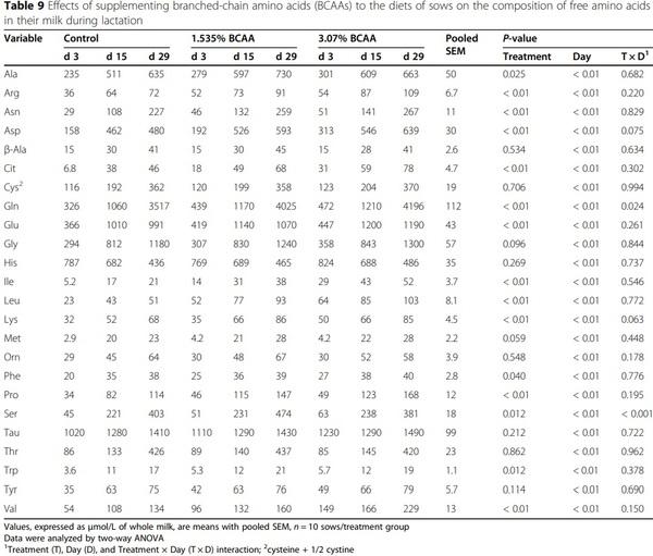 Dietary supplementation with branched-chain amino acids enhances milk production by lactating sows and the growth of suckling piglets - Image 1