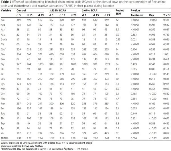 Dietary supplementation with branched-chain amino acids enhances milk production by lactating sows and the growth of suckling piglets - Image 2