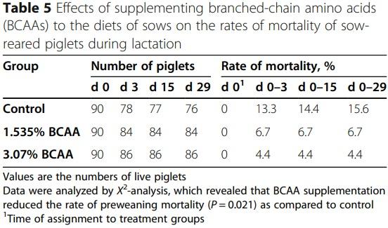 Dietary supplementation with branched-chain amino acids enhances milk production by lactating sows and the growth of suckling piglets - Image 3