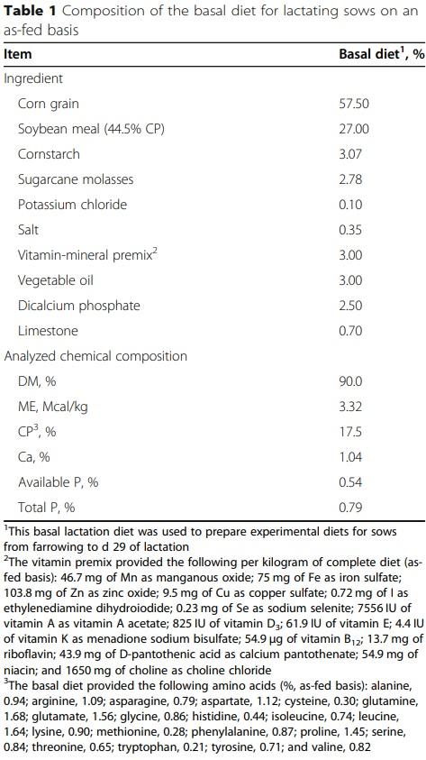 Dietary supplementation with branched-chain amino acids enhances milk production by lactating sows and the growth of suckling piglets - Image 1