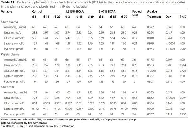 Dietary supplementation with branched-chain amino acids enhances milk production by lactating sows and the growth of suckling piglets - Image 2