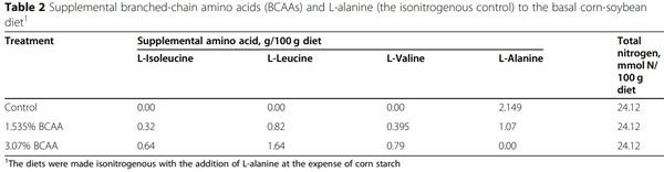 Dietary supplementation with branched-chain amino acids enhances milk production by lactating sows and the growth of suckling piglets - Image 2