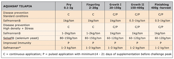 Table 1. Dosage recommendations of the yeast probiotics Safmannan® for disease prevention in tilapia in standard conditions and during high-risk periods.