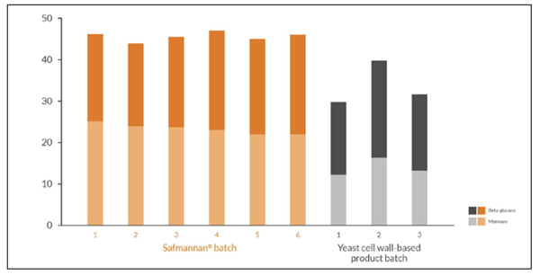 Figure 1. The consistent levels of mannans and β-glucans in Safmannan® yeast postbiotic in comparison with other commercial cell wall-based products.