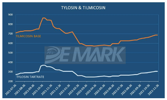 Tylosin/Tilmicosin