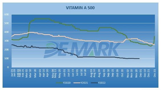 Vitamin A