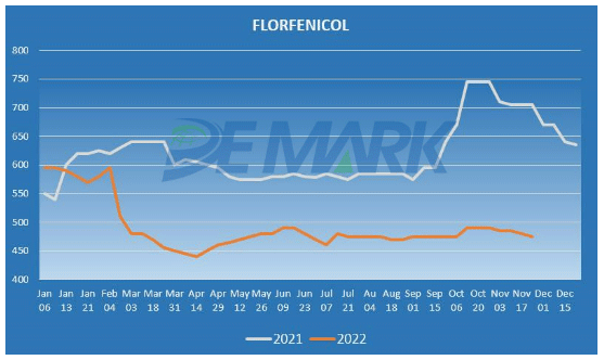 Florfenicol