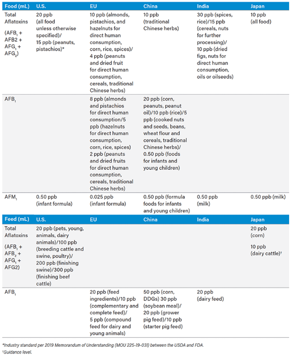 Table 1: Maximum Levels (MLs) of Aflatoxins Permitted in Food and Feed in the U.S., EU, China, India, and Japan