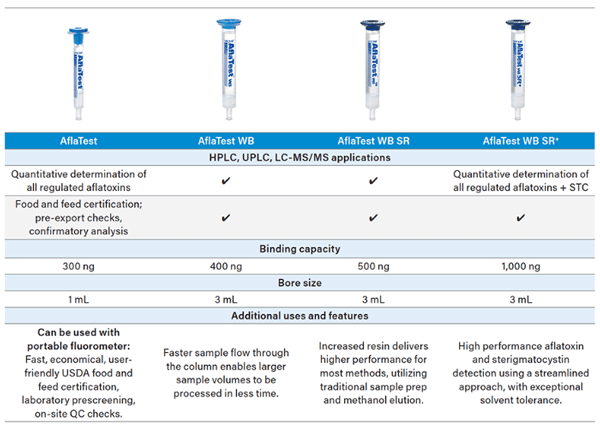 ‍VICAM’s AflaTest product line is designed to optimize the results of an array of laboratory applications. 