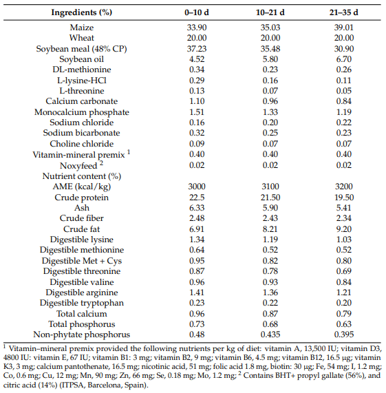 Table 1. Formulation and proximate analysis of experimental basal diets.
