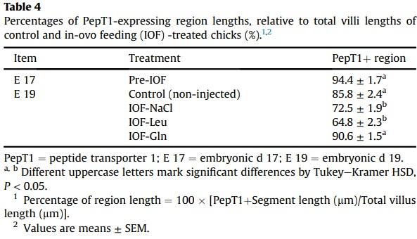 Nutritional stimulation by in-ovo feeding modulates cellular proliferation and differentiation in the small intestinal epithelium of chicks - Image 9