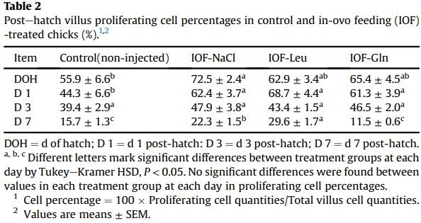 Nutritional stimulation by in-ovo feeding modulates cellular proliferation and differentiation in the small intestinal epithelium of chicks - Image 5