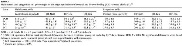 Nutritional stimulation by in-ovo feeding modulates cellular proliferation and differentiation in the small intestinal epithelium of chicks - Image 6