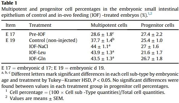 Nutritional stimulation by in-ovo feeding modulates cellular proliferation and differentiation in the small intestinal epithelium of chicks - Image 3