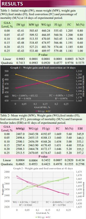 Effect of increasing levels of guanidinoacetic acid diet supplementation on broiler performance during hot climate - Image 2