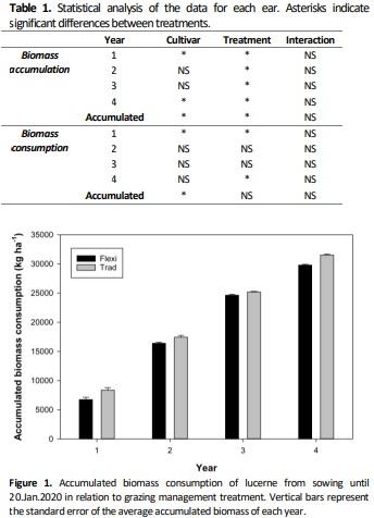 Long term effects of fall dormancy and grazing frequency in lucerne (Medicago sativa L.) pastures: 1. Forage production and consumption - Image 1