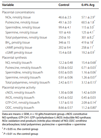 Table 6 Efects of dietary supplementation with 0 (control) or 0.4% L-arginine (Arg) between d 14 and d 30 of gestation on the concentrations of NOx and polyamines, NO and polyamine syntheses, and enzyme activities in the placentae of gilts