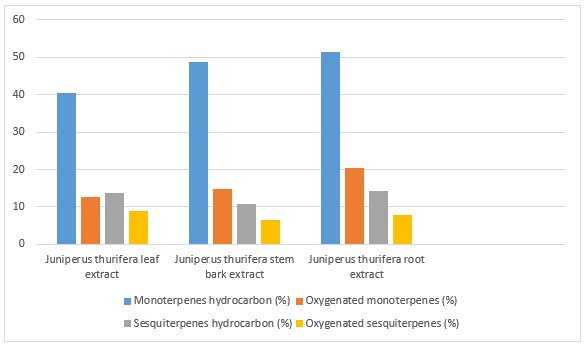 Figure 1: Graphical representation of bioactive compounds in Juniperus leaf, stem bark and root extract