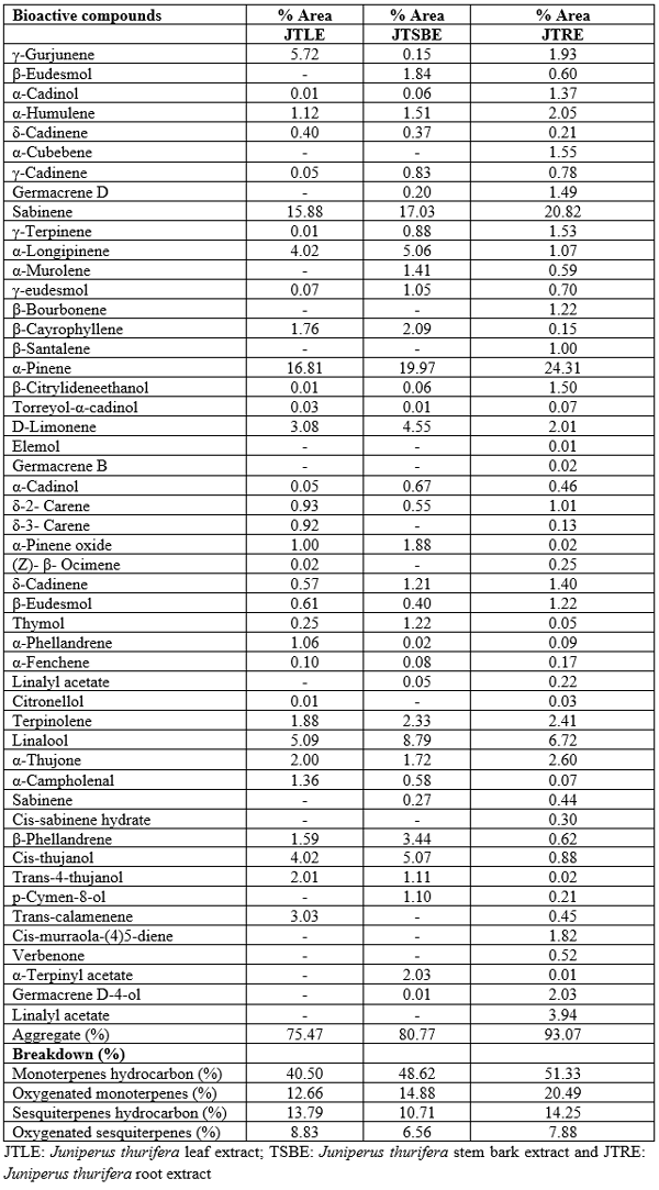 Table 1: Bioactive compounds in Juniperus thurifera leaf, stem bark and root extract using GC-MS