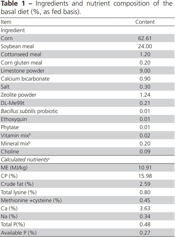 Dietary Supplementation with Ferula Improves Productive Performance, Serum Levels of Reproductive Hormones, and Reproductive Gene Expression in Aged Laying Hens - Image 1