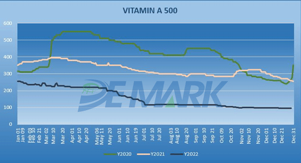 Vitamin A