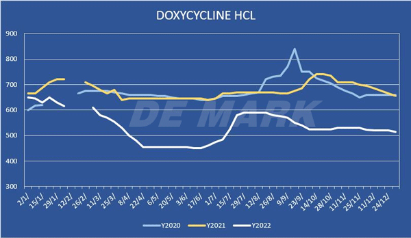Doxycycline HCl